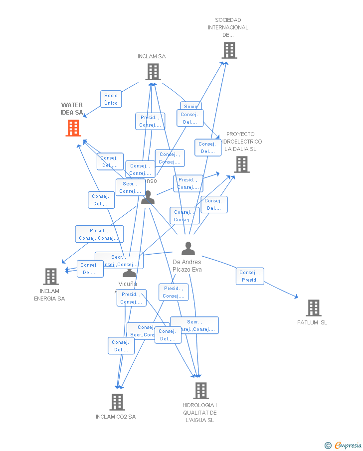 Vinculaciones societarias de WATER IDEA SA