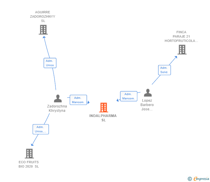 Vinculaciones societarias de INDALPHARMA SL