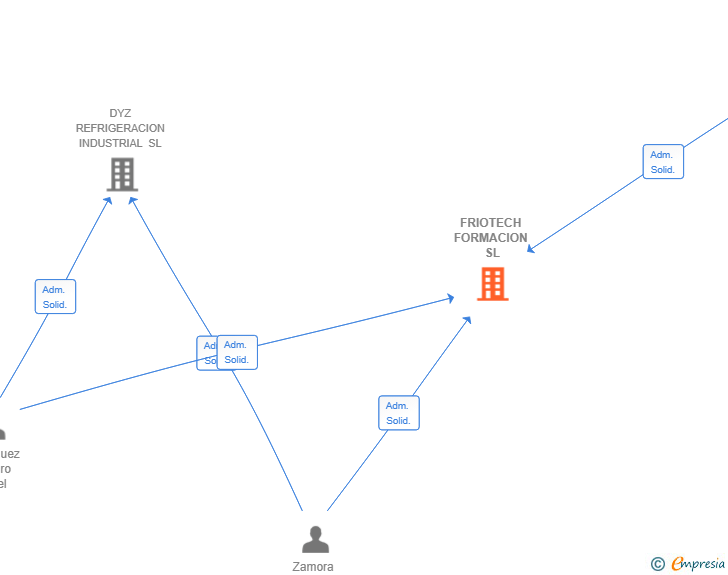 Vinculaciones societarias de FRIOTECH FORMACION SL