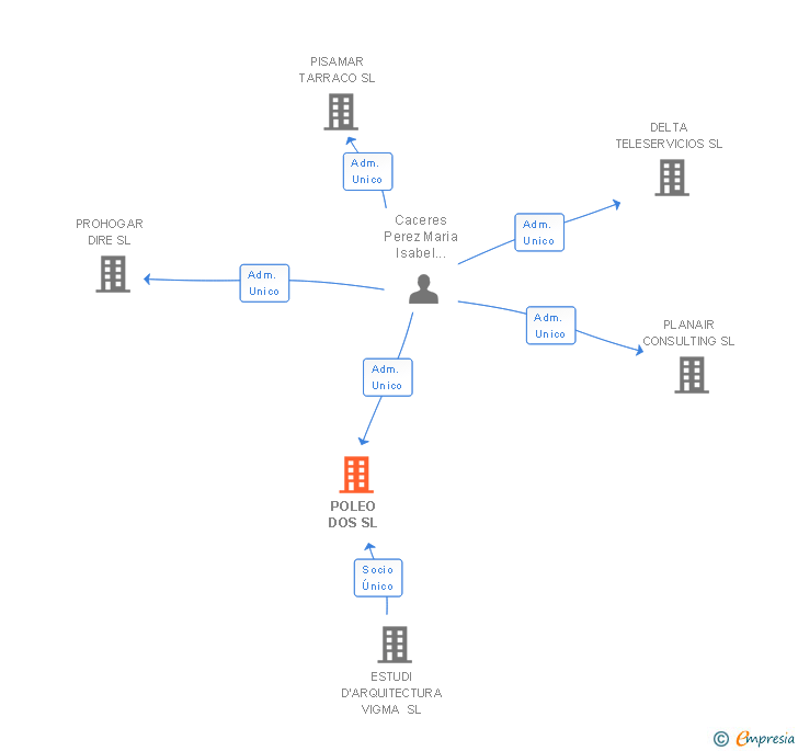 Vinculaciones societarias de POLEO DOS SL