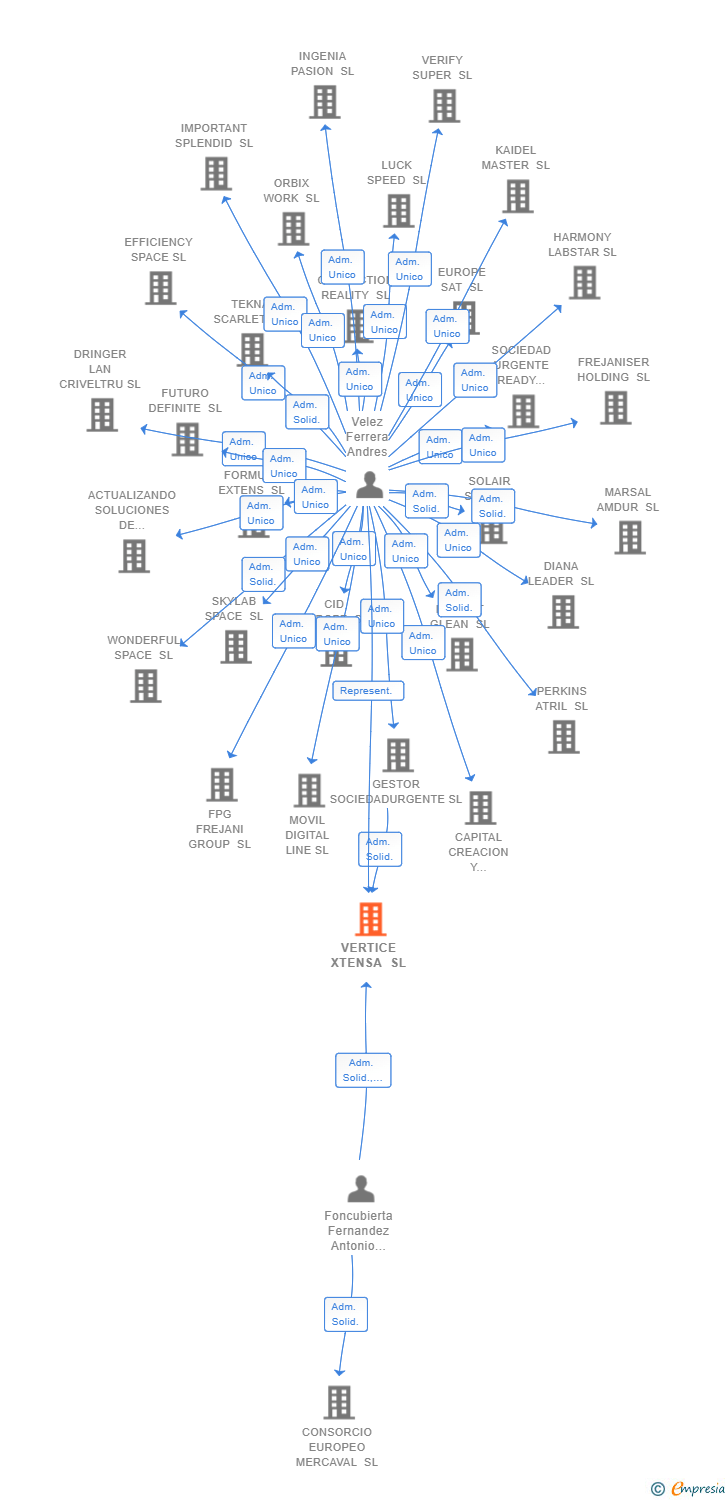 Vinculaciones societarias de VERTICE XTENSA SL