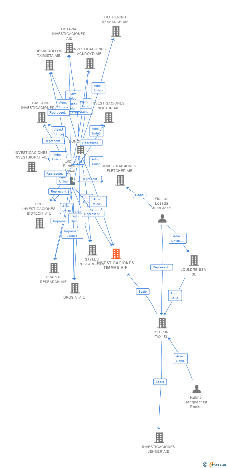 Vinculaciones societarias de INVESTIGACIONES TIMMAN AIE