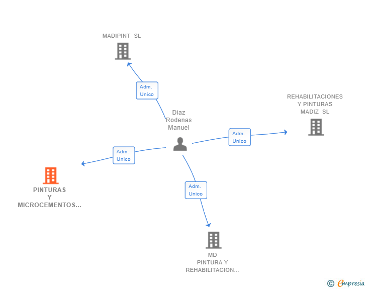 Vinculaciones societarias de PINTURAS Y MICROCEMENTOS MADIZ SL