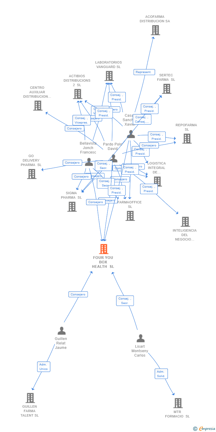 Vinculaciones societarias de FOUR YOU BOX HEALTH SL (EXTINGUIDA)