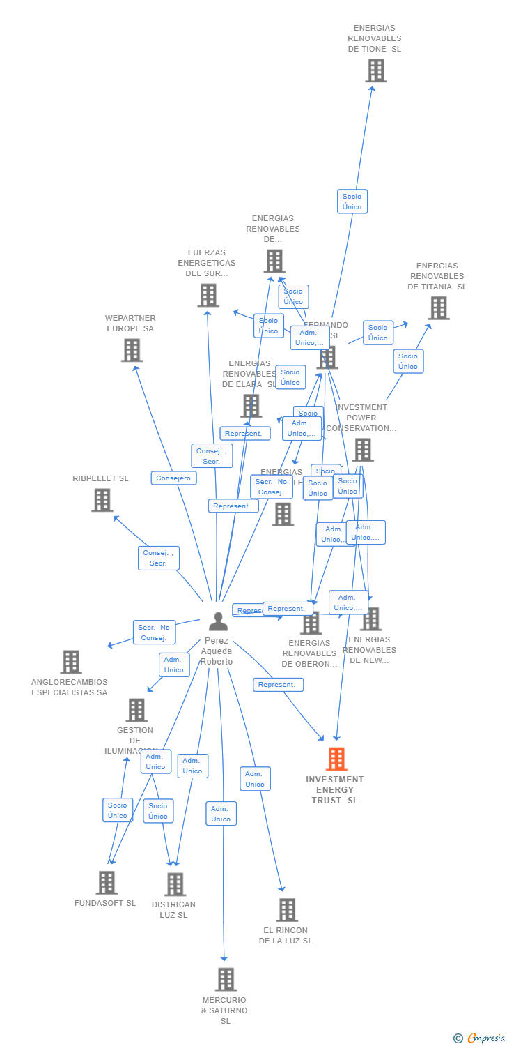 Vinculaciones societarias de INVESTMENT ENERGY TRUST SL