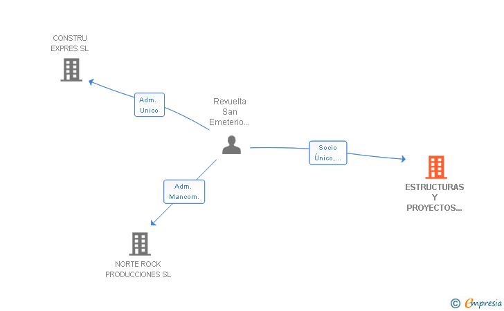 Vinculaciones societarias de ESTRUCTURAS Y PROYECTOS REVUELTA SL