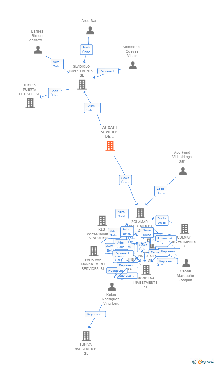 Vinculaciones societarias de AUXADI SEVICIOS DE MEDIACION SL