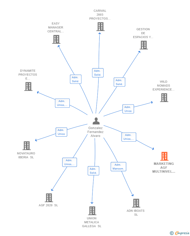 Vinculaciones societarias de MARKETING AGF MULTINIVEL 2020 SL