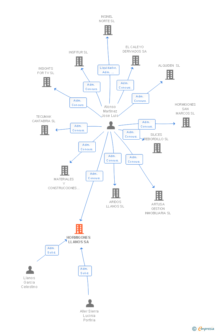 Vinculaciones societarias de HORMIGONES LLANOS SA