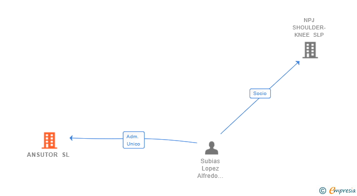 Vinculaciones societarias de ANSUTOR SL