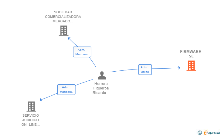 Vinculaciones societarias de FIRMWARE SL