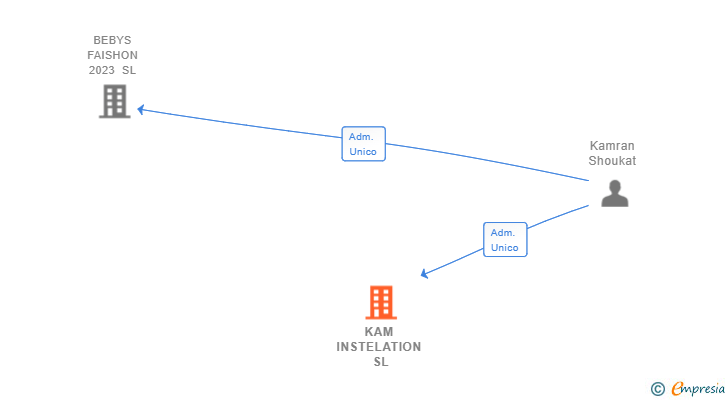 Vinculaciones societarias de KAM INSTELATION SL