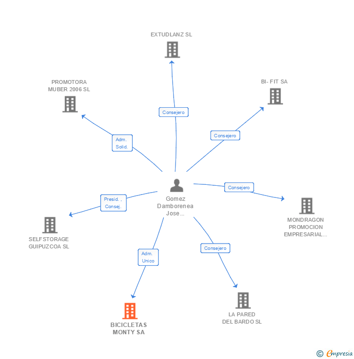 Vinculaciones societarias de BICICLETAS MONTY SA (EXTINGUIDA)