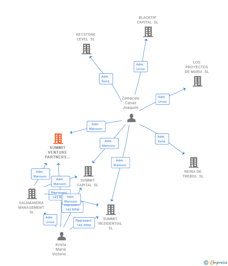 Vinculaciones societarias de SUMMIT VENTURE PARTNERS SL