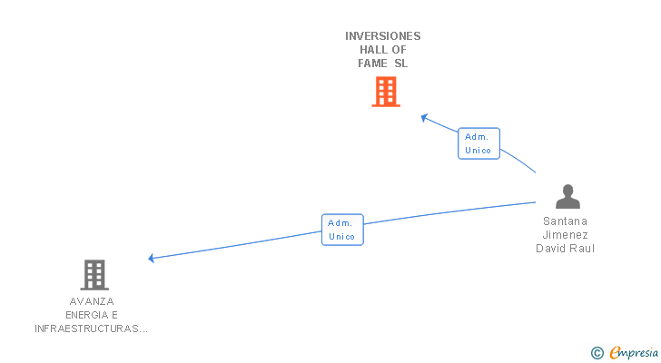 Vinculaciones societarias de INVERSIONES HALL OF FAME SL