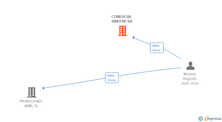 Vinculaciones societarias de COMERCIAL BINEFAR SA