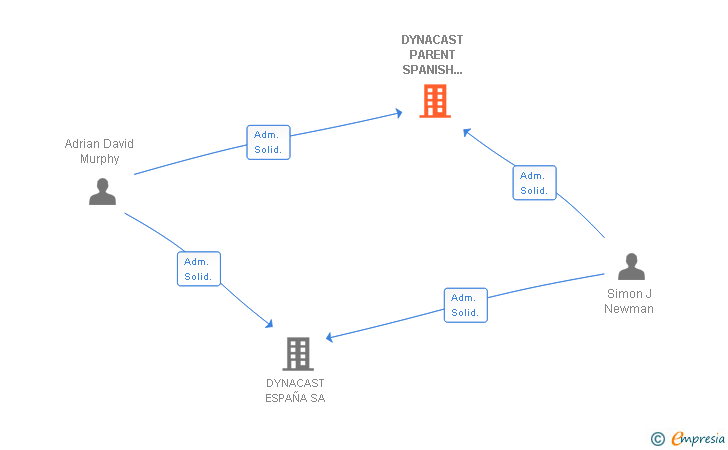 Vinculaciones societarias de DYNACAST PARENT SPANISH HOLDING COMPANY SL