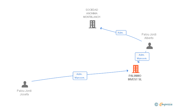 Vinculaciones societarias de PALINMO INVEST SL