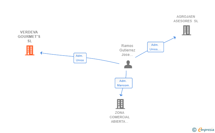 Vinculaciones societarias de VERDEVA GOURMET'S SL