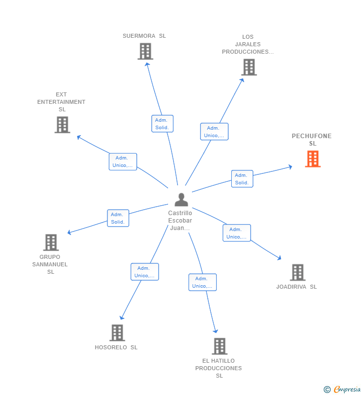 Vinculaciones societarias de PECHUFONE SL