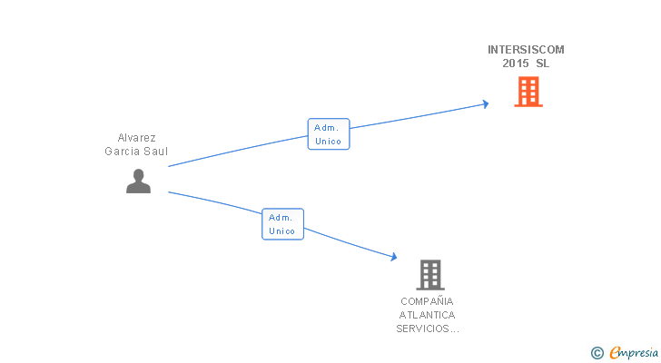 Vinculaciones societarias de INTERSISCOM 2015 SL