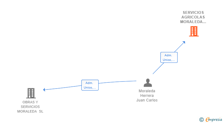 Vinculaciones societarias de SERVICIOS AGRICOLAS MORALEDA SL