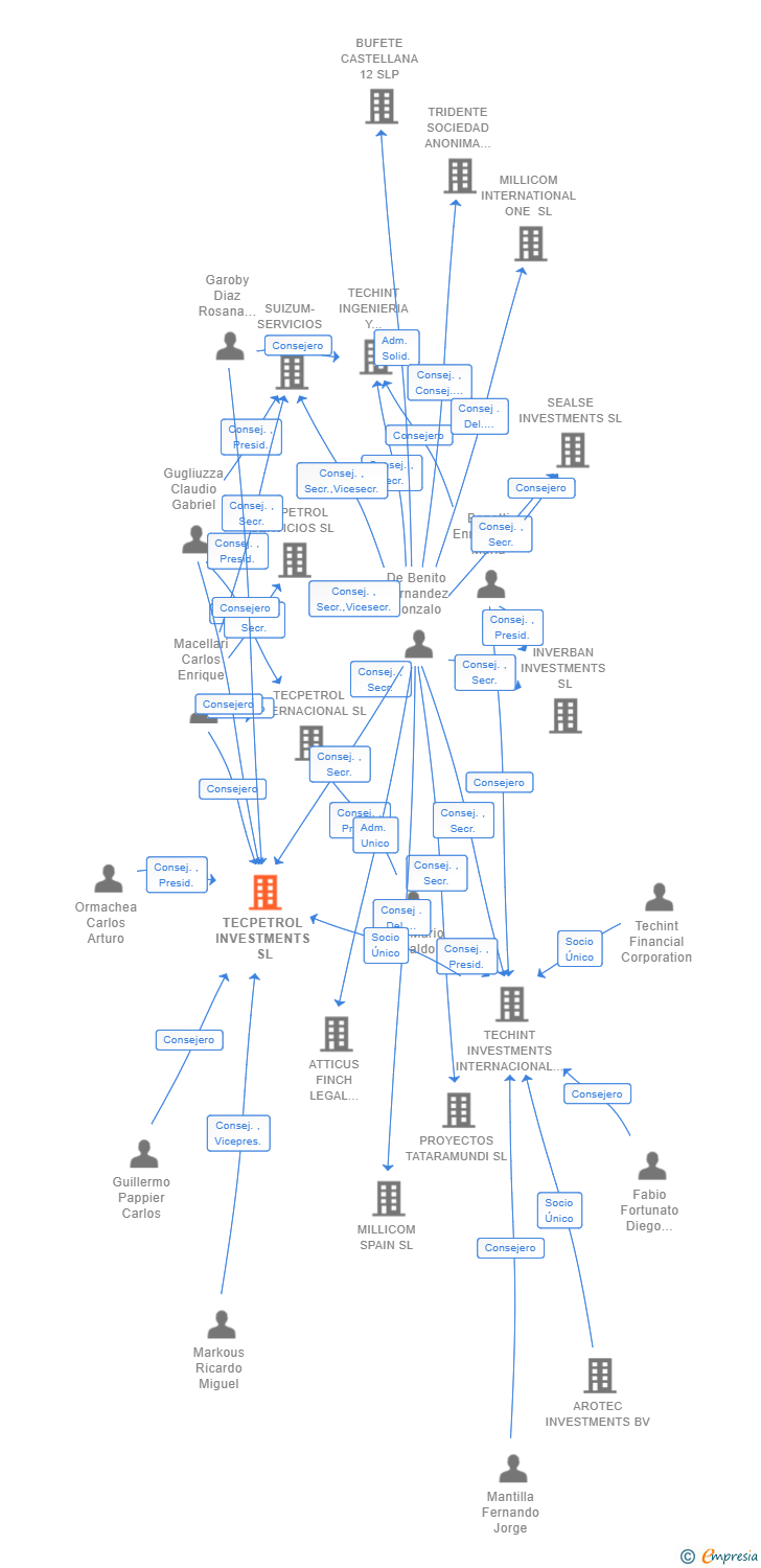 Vinculaciones societarias de TECPETROL INVESTMENTS SL
