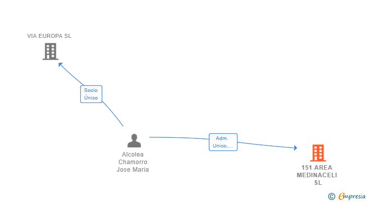 Vinculaciones societarias de 151 AREA MEDINACELI SL