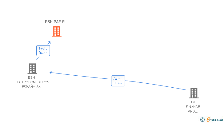 Vinculaciones societarias de BSH PAE SL