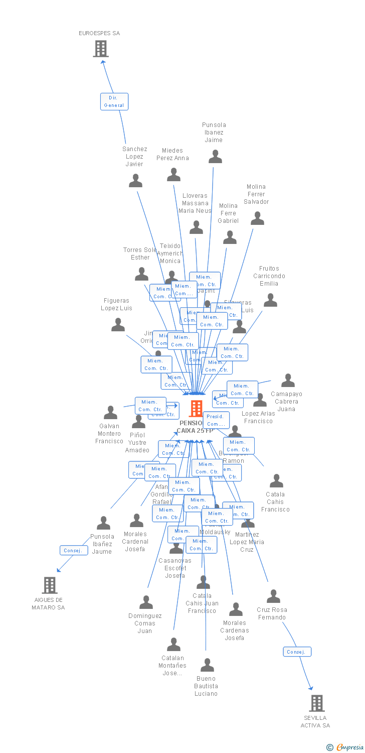 Vinculaciones societarias de PENSIONS CAIXA 25 FP