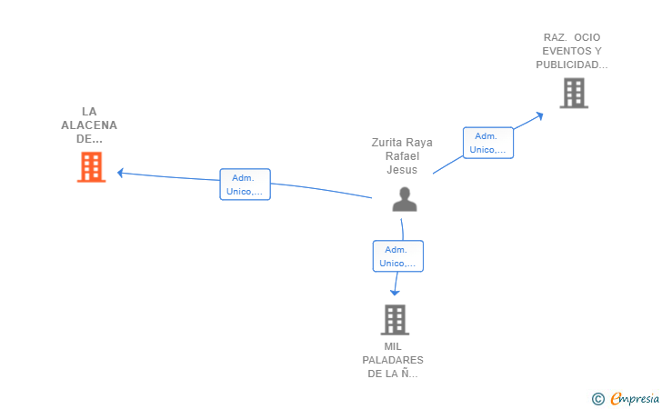 Vinculaciones societarias de LA ALACENA DE AURORA SL