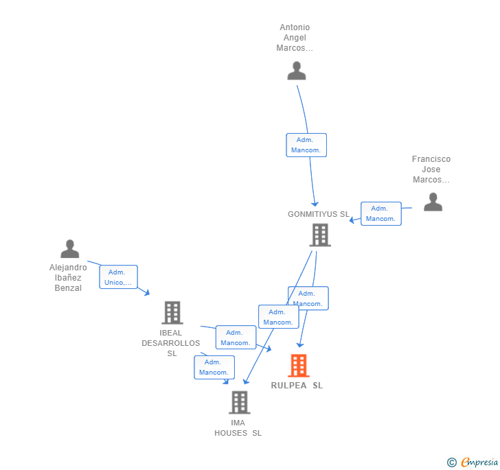 Vinculaciones societarias de RULPEA SL