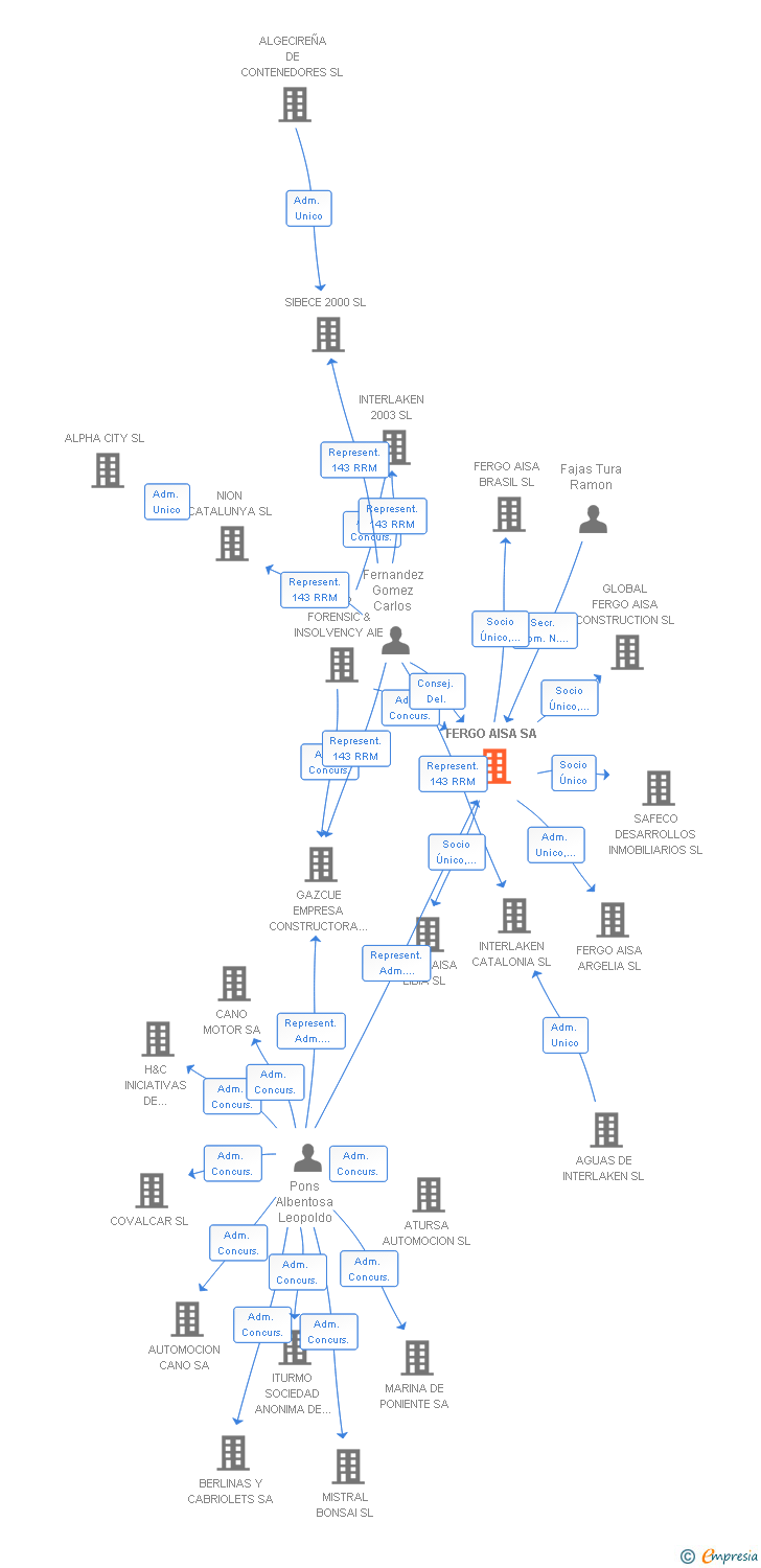 Vinculaciones societarias de FERGO AISA SA