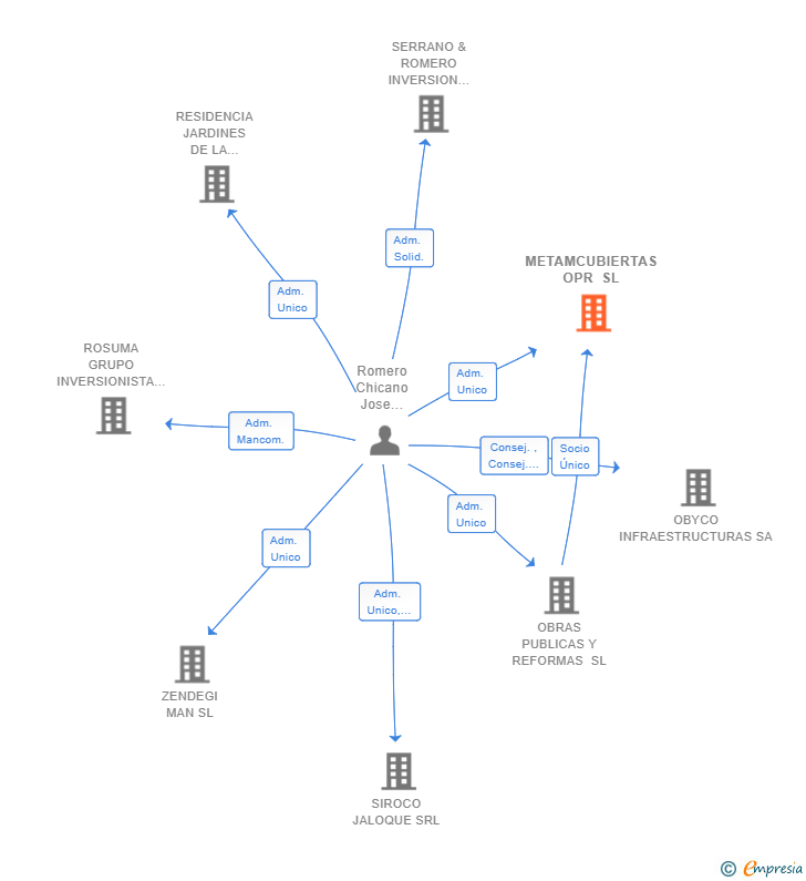 Vinculaciones societarias de METAMCUBIERTAS OPR SL
