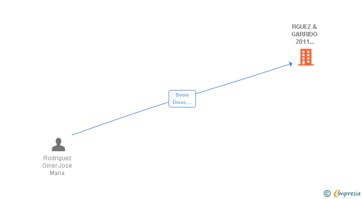 Vinculaciones societarias de RGUEZ & GARRIDO 2011 GESTION SL