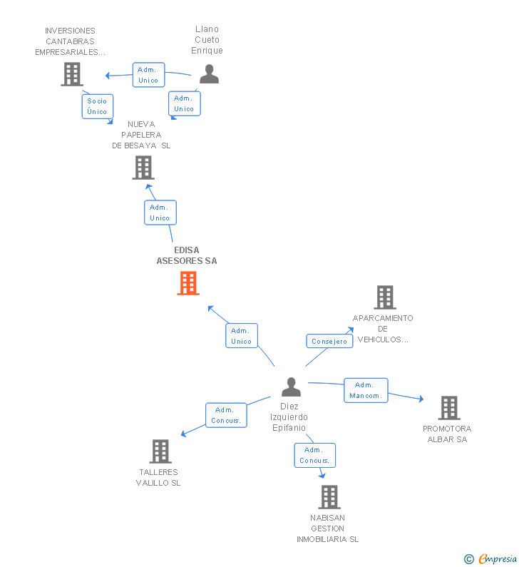Vinculaciones societarias de EDISA ASESORES SA
