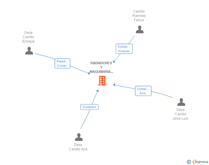 Vinculaciones societarias de RADIADORES Y MAQUINARIA HNOS. DEZA SAL