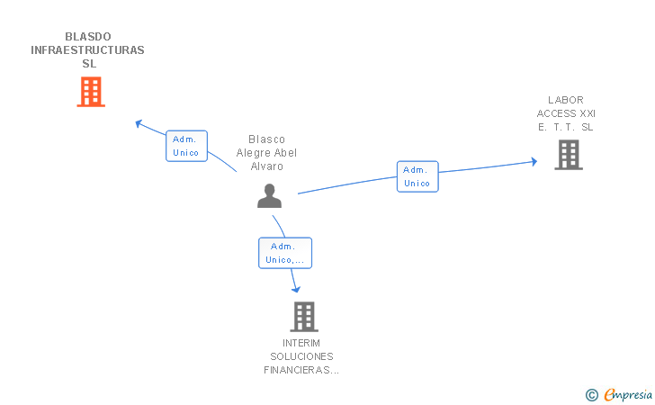 Vinculaciones societarias de BLASCO INFRAESTRUCTURAS SL