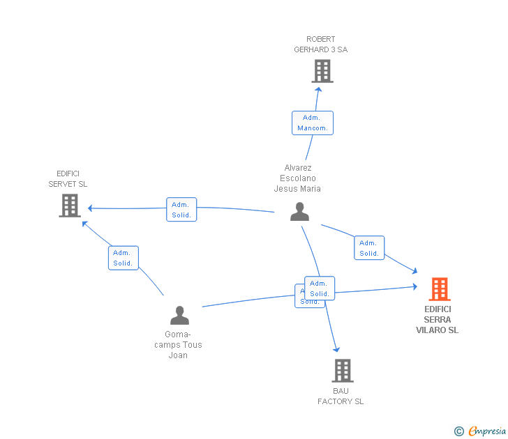 Vinculaciones societarias de EDIFICI SERRA VILARO SL