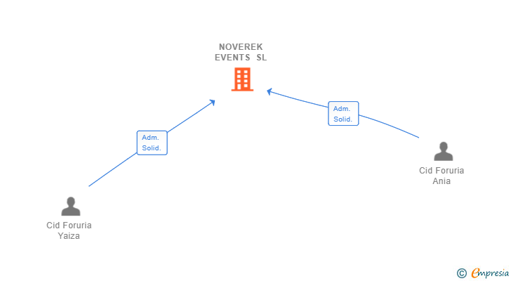 Vinculaciones societarias de NOVEREK EVENTS SL