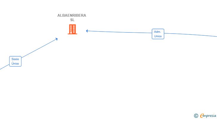 Vinculaciones societarias de ALBAENRIBERA SL