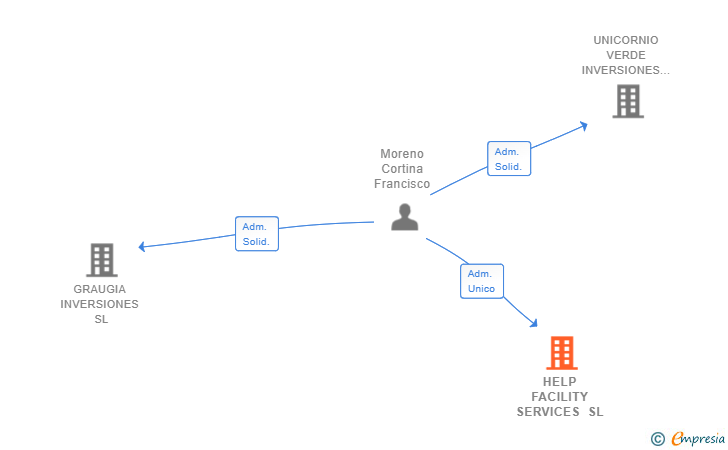 Vinculaciones societarias de HELP FACILITY SERVICES SL (EXTINGUIDA)