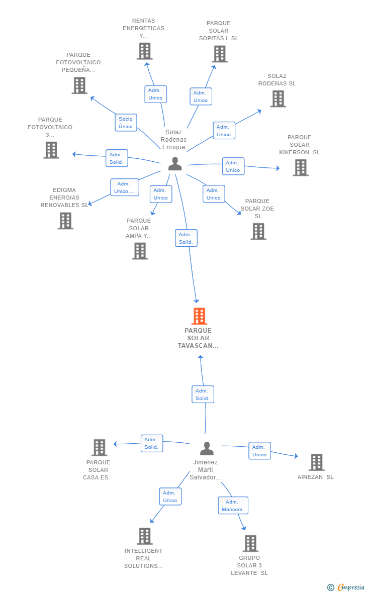 Vinculaciones societarias de PARQUE SOLAR TAVASCAN I SL