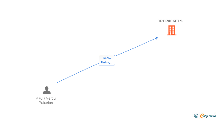 Vinculaciones societarias de OPTIPACKET SL