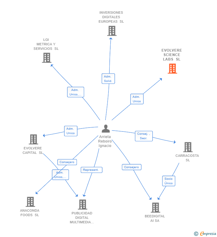 Vinculaciones societarias de EVOLVERE SCIENCE LABS SL