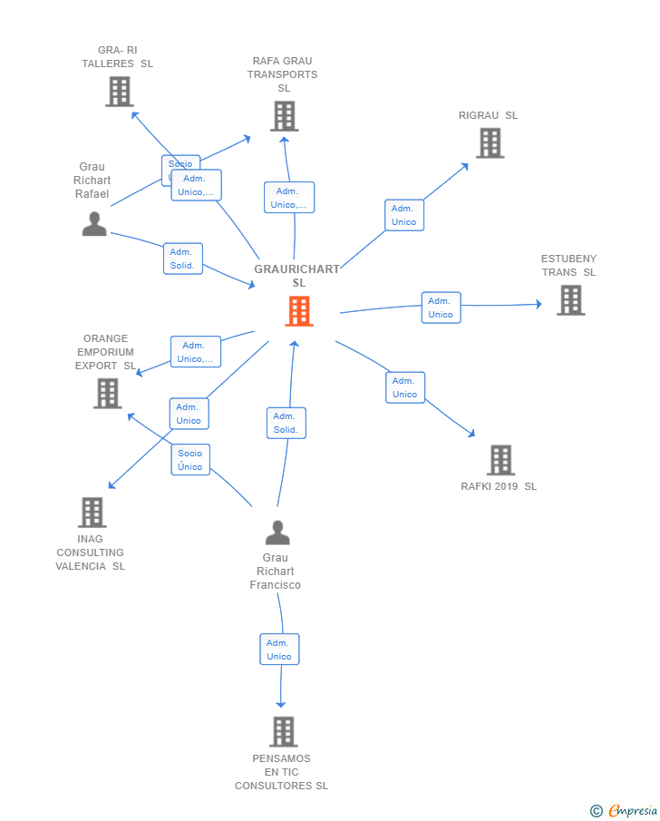 Vinculaciones societarias de GRAURICHART SL