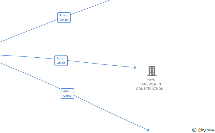 Vinculaciones societarias de CRYPTO PLAY MERCHANDISING SL