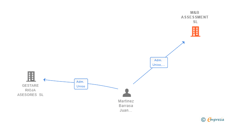 Vinculaciones societarias de M&B ASSESSMENT SL