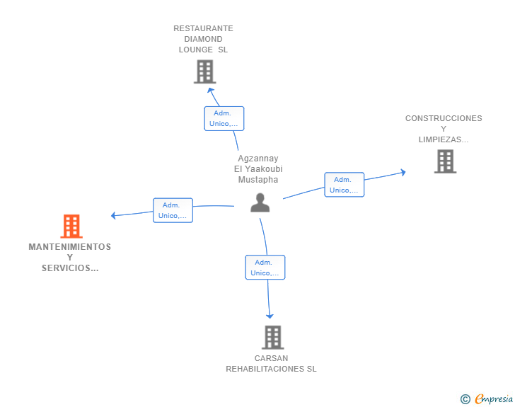 Vinculaciones societarias de MANTENIMIENTOS Y SERVICIOS TETOUAN SL