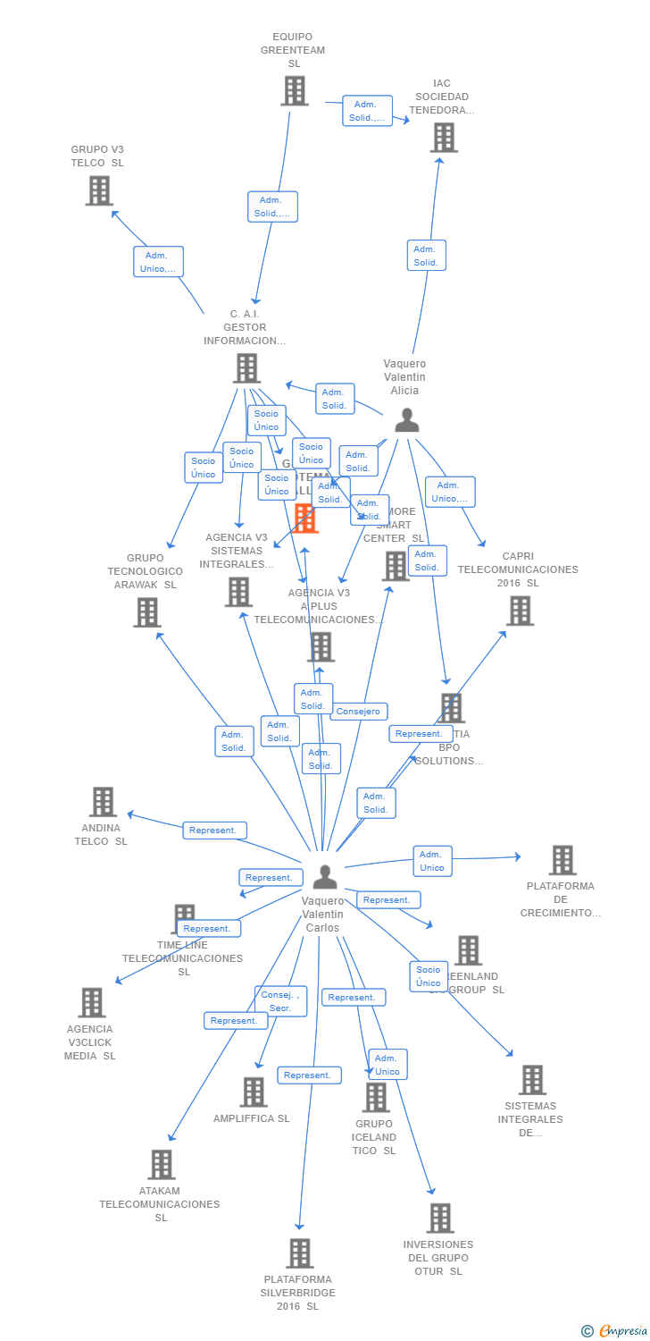 Vinculaciones societarias de GRUPO REDTEMA CALL CENTER SL